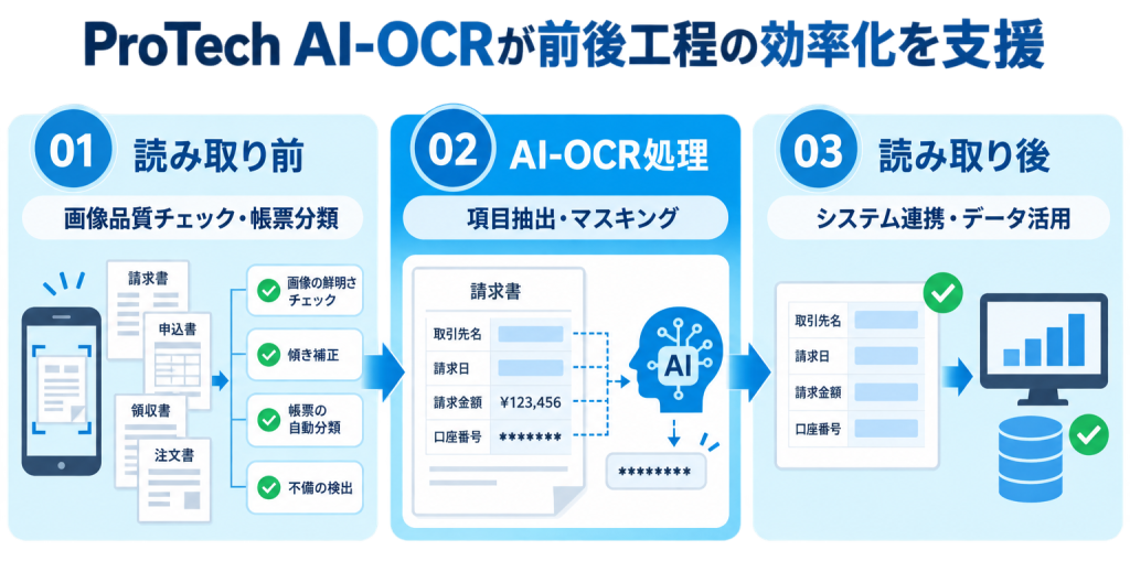 ProTech AI-OCRが前後工程の効率化を支援